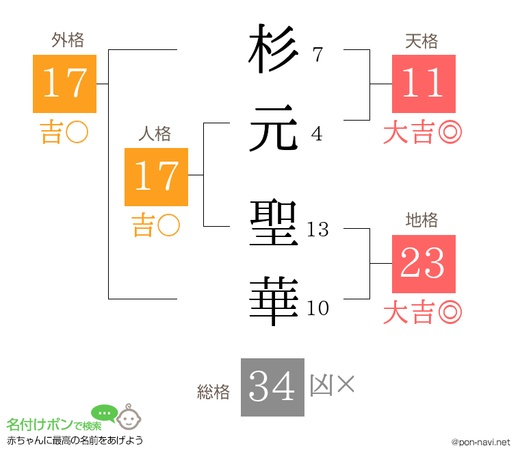 杉元 聖華さんの姓名判断結果