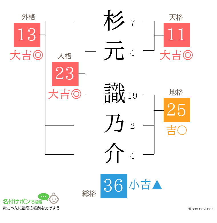 杉元 識乃介さんの姓名判断結果