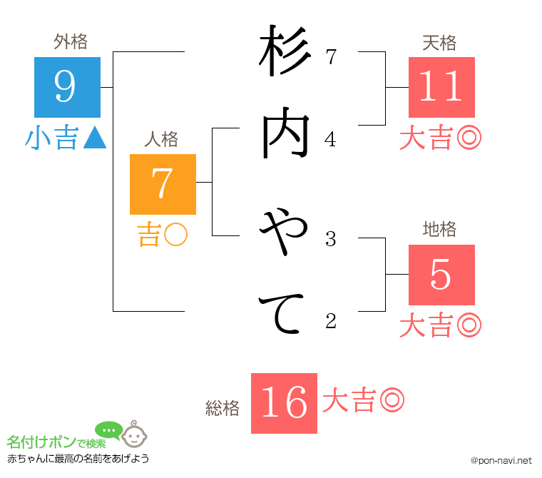 杉内 やてさんの姓名判断結果