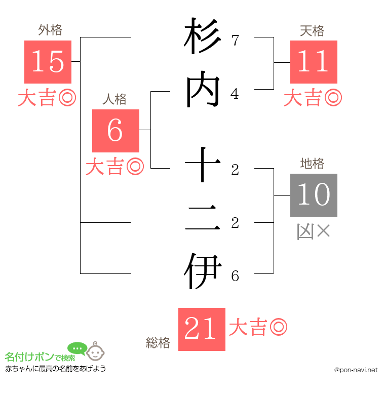 杉内 十二伊さんの姓名判断結果