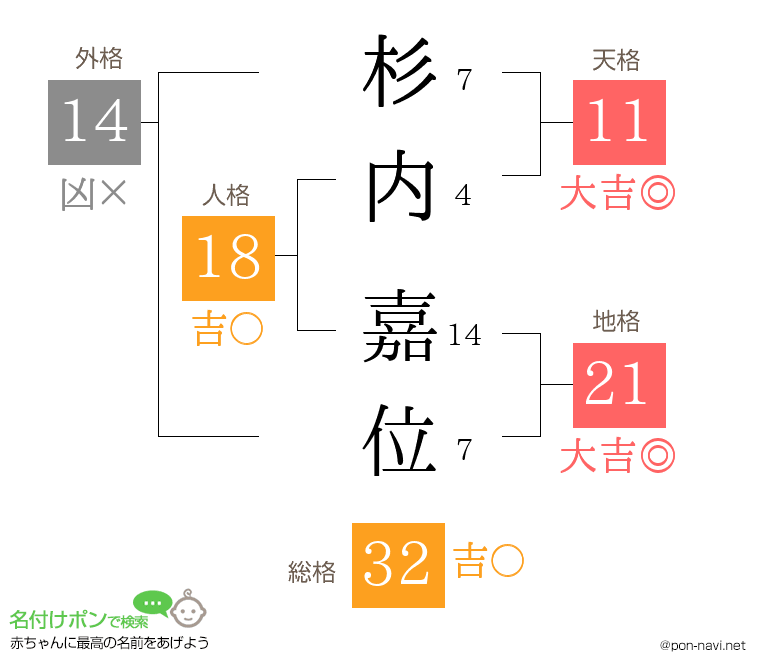 杉内 嘉位さんの姓名判断結果