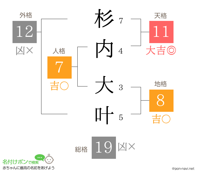 杉内 大叶さんの姓名判断結果