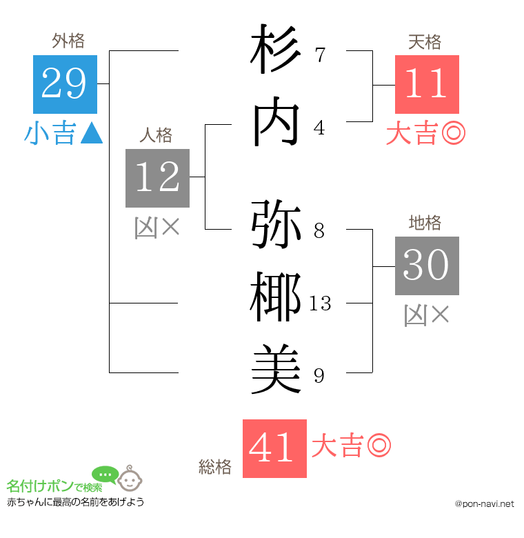 杉内 弥椰美さんの姓名判断結果