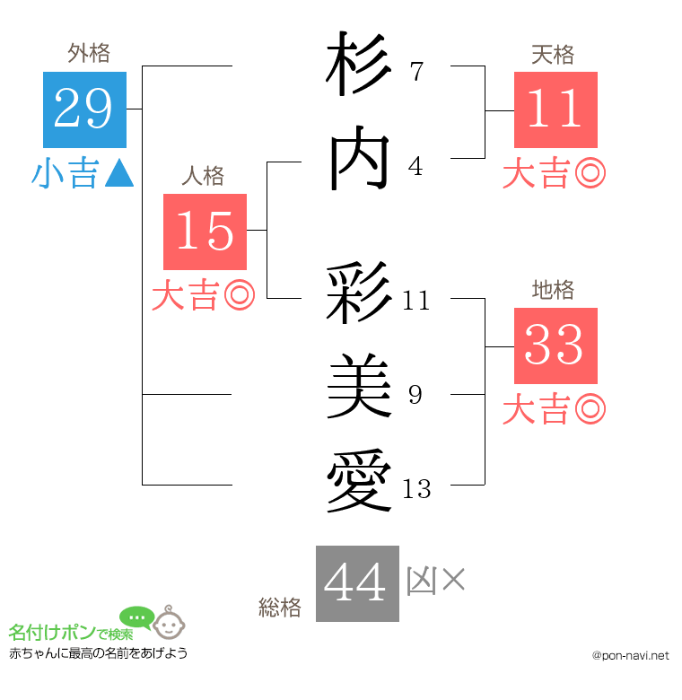 杉内 彩美愛さんの姓名判断結果