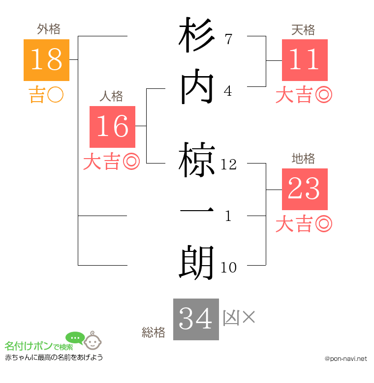 杉内 椋一朗さんの姓名判断結果