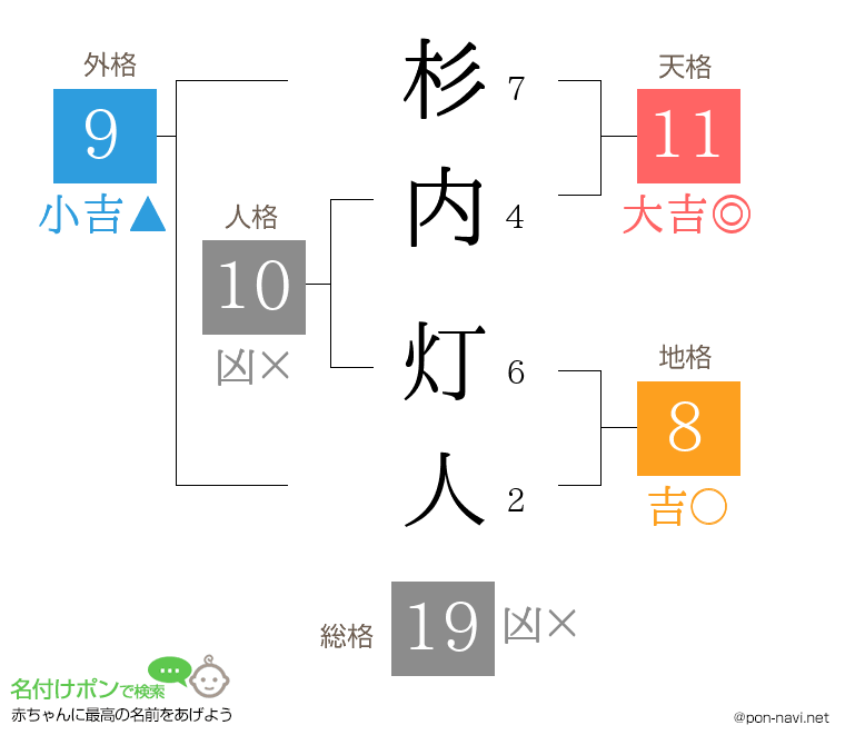 杉内 灯人さんの姓名判断結果