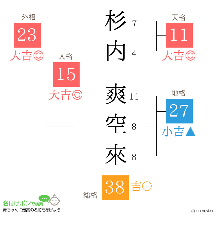 杉内 爽空來さんの姓名判断結果