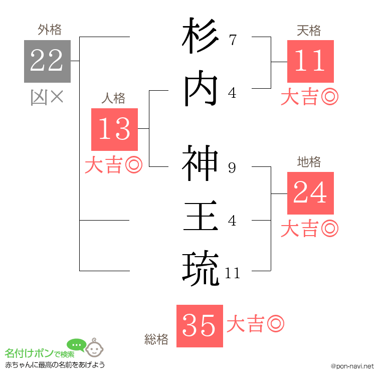 杉内 神王琉さんの姓名判断結果