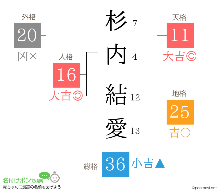 杉内 結愛さんの姓名判断結果