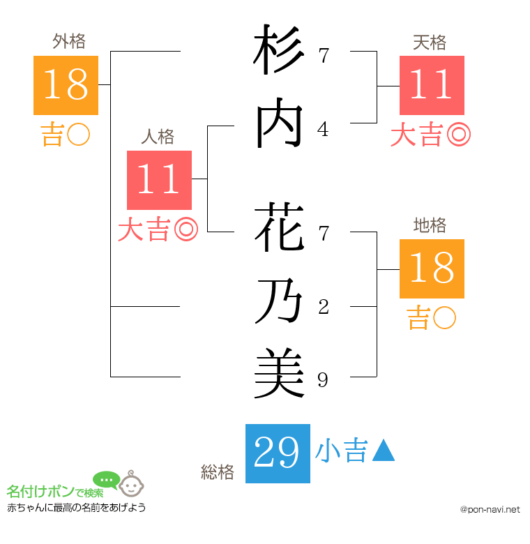 杉内 花乃美さんの姓名判断結果