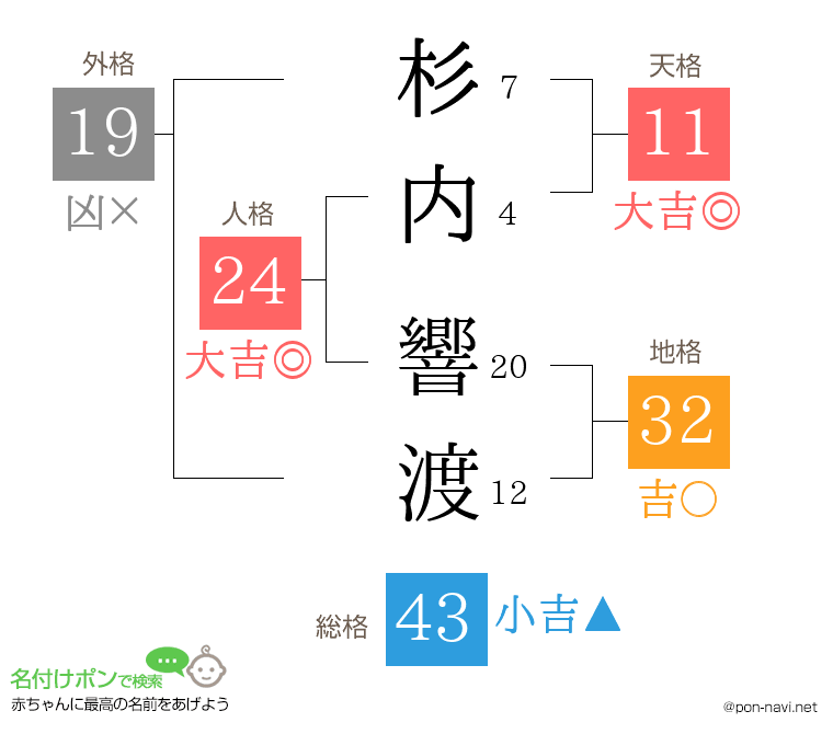 杉内 響渡さんの姓名判断結果