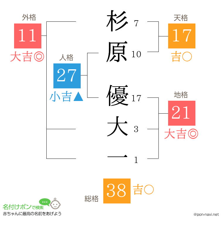 杉原 優大一さんの姓名判断結果