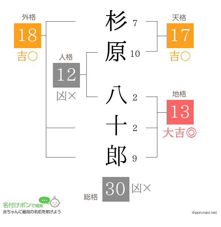 杉原 八十郎さんの姓名判断結果