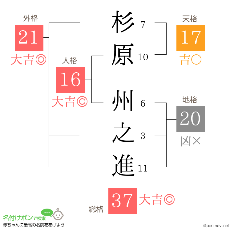 杉原 州之進さんの姓名判断結果