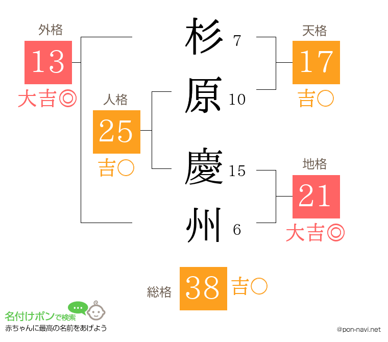 杉原 慶州さんの姓名判断結果