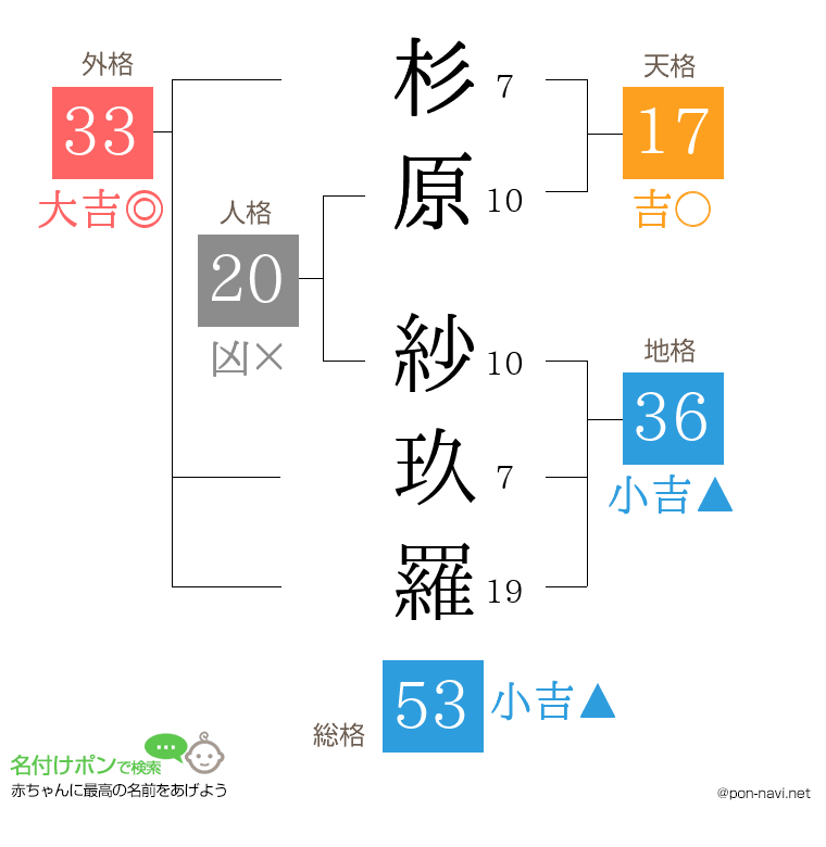 杉原 紗玖羅さんの姓名判断結果