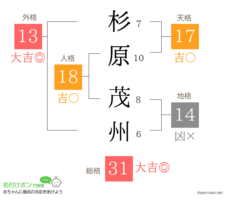 杉原 茂州さんの姓名判断結果