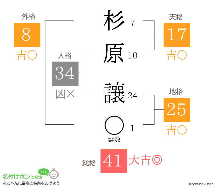 杉原 讓さんの姓名判断結果