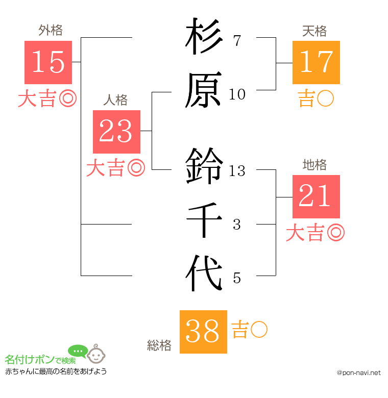 杉原 鈴千代さんの姓名判断結果