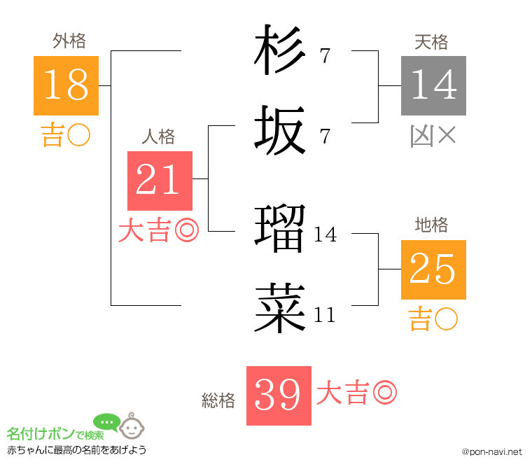 杉坂 瑠菜さんの姓名判断結果