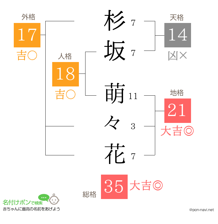 杉坂 萌々花さんの姓名判断結果