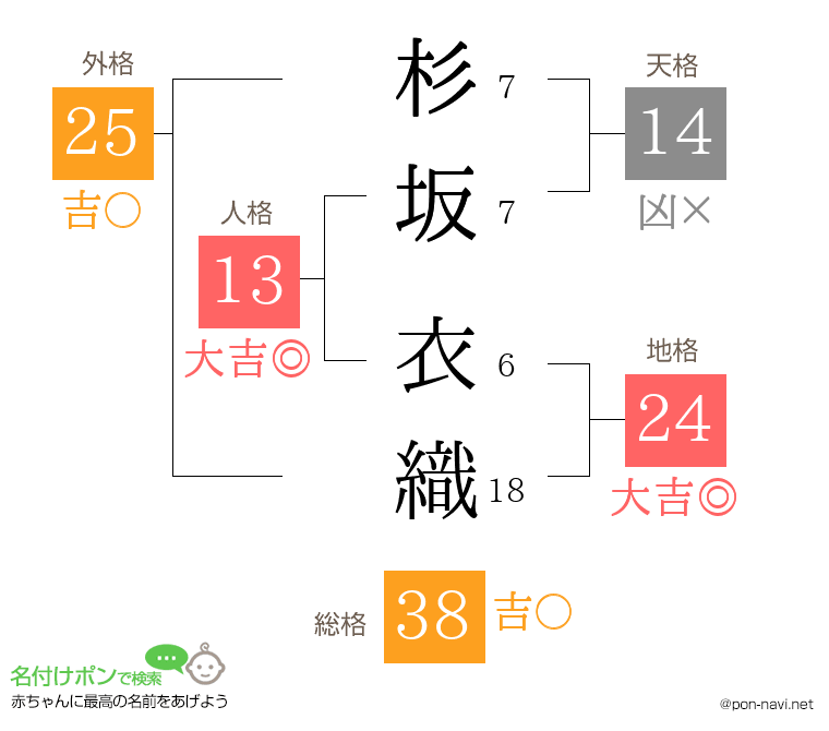 杉坂 衣織さんの姓名判断結果