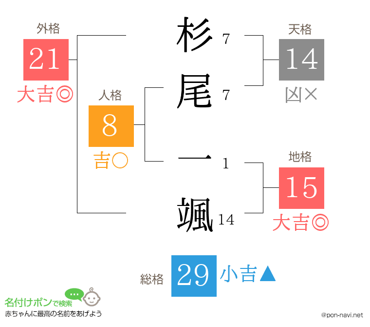 杉尾 一颯さんの姓名判断結果