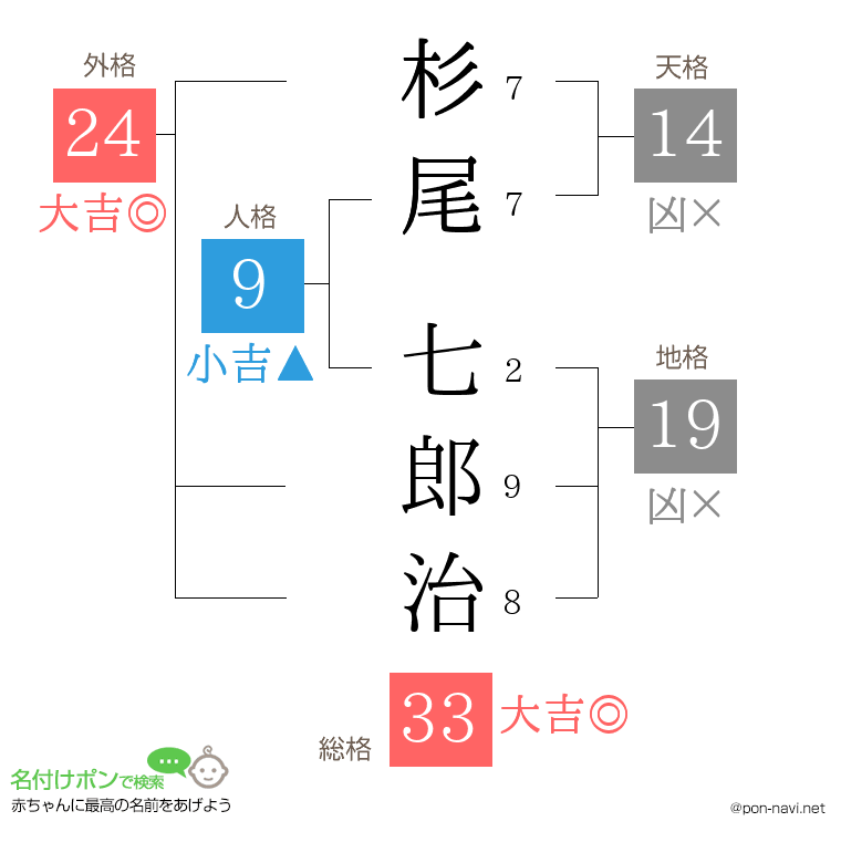 杉尾 七郎治さんの姓名判断結果