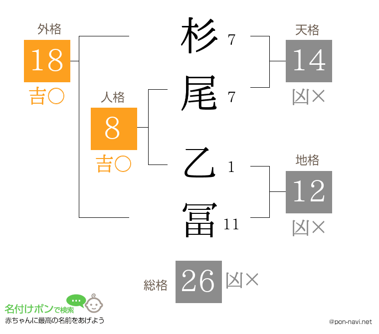 杉尾 乙冨さんの姓名判断結果