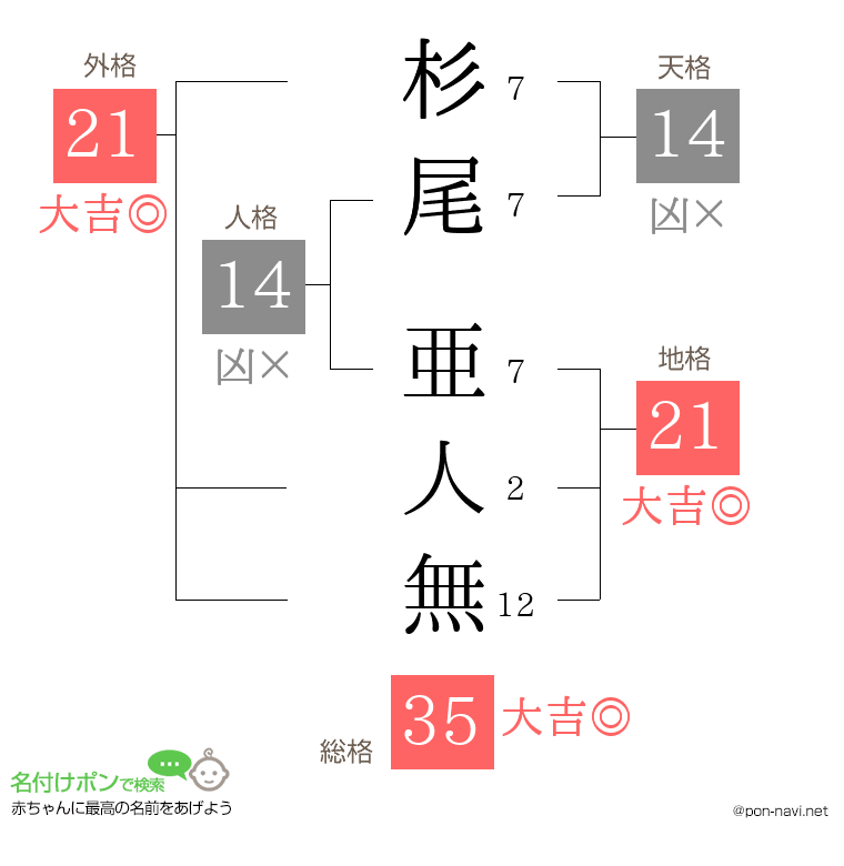 杉尾 亜人無さんの姓名判断結果