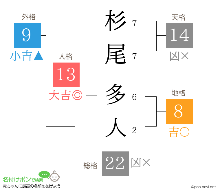 杉尾 多人さんの姓名判断結果