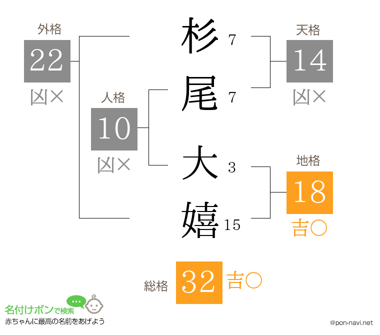 杉尾 大嬉さんの姓名判断結果