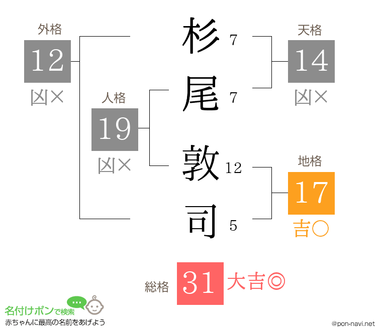 杉尾 敦司さんの姓名判断結果