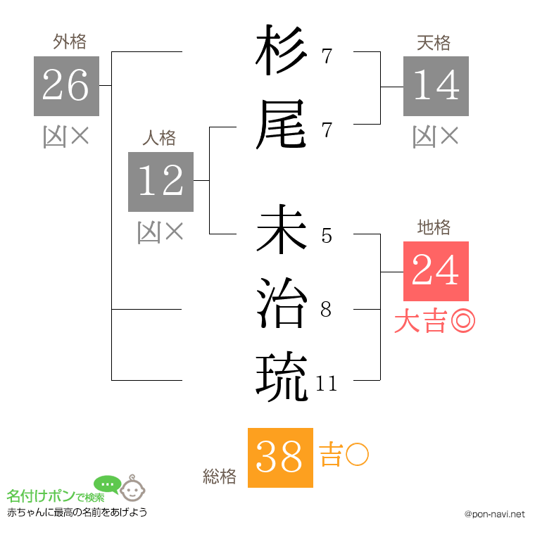杉尾 未治琉さんの姓名判断結果