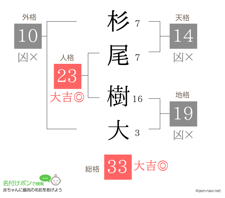 杉尾 樹大さんの姓名判断結果