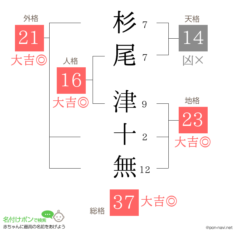 杉尾 津十無さんの姓名判断結果