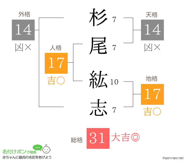 杉尾 紘志さんの姓名判断結果