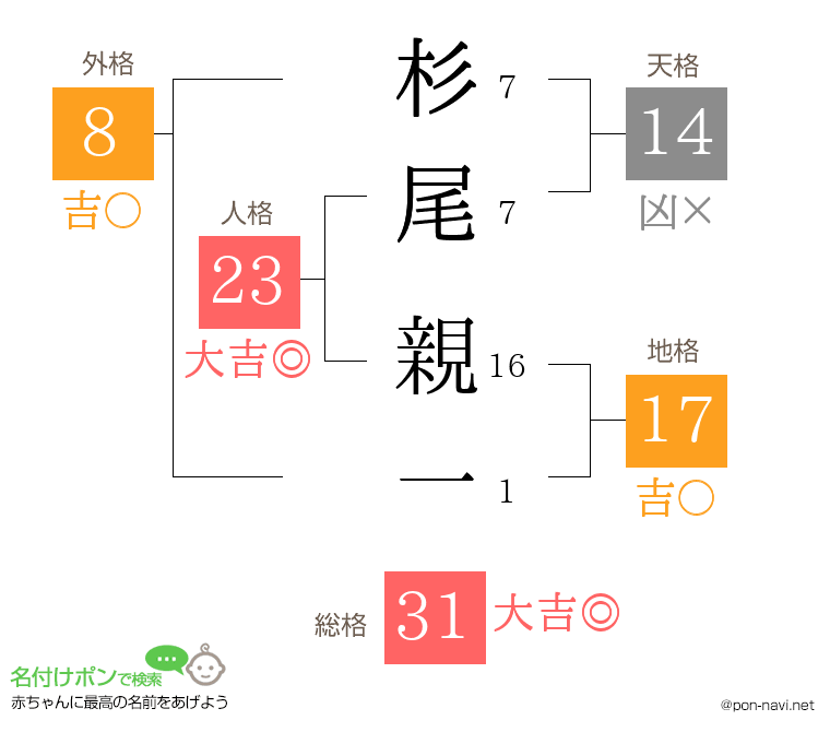杉尾 親一さんの姓名判断結果