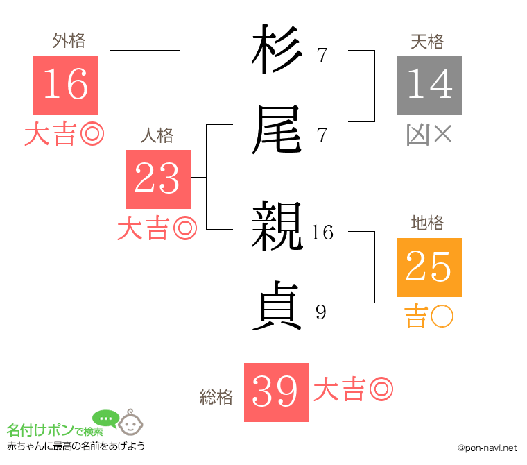杉尾 親貞さんの姓名判断結果