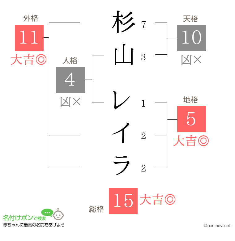 杉山 レイラさんの姓名判断結果
