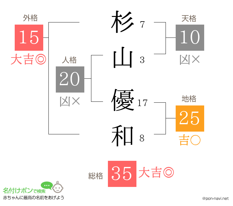 杉山 優和さんの姓名判断結果