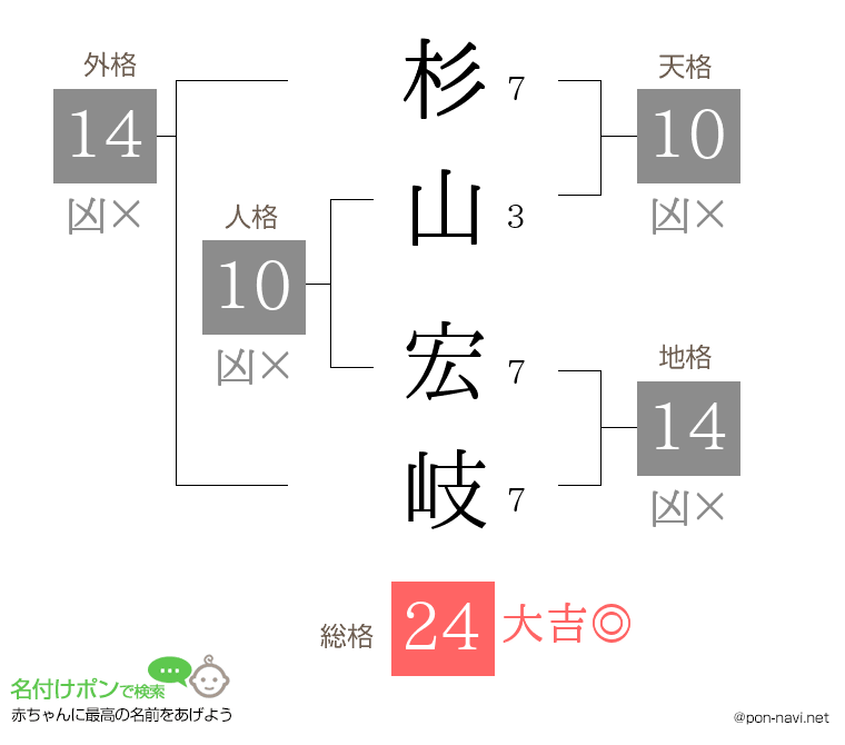 杉山 宏岐さんの姓名判断結果