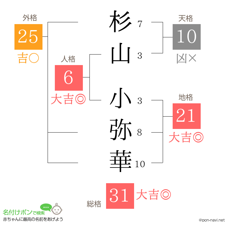 杉山 小弥華さんの姓名判断結果