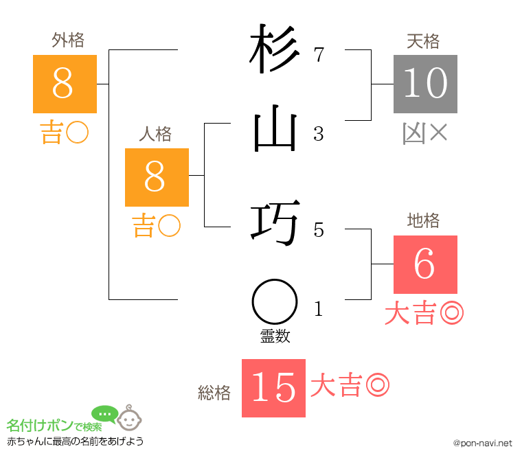 杉山 巧さんの姓名判断結果