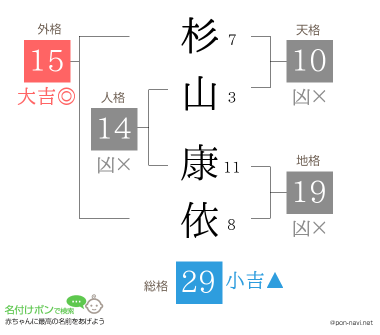 杉山 康依さんの姓名判断結果