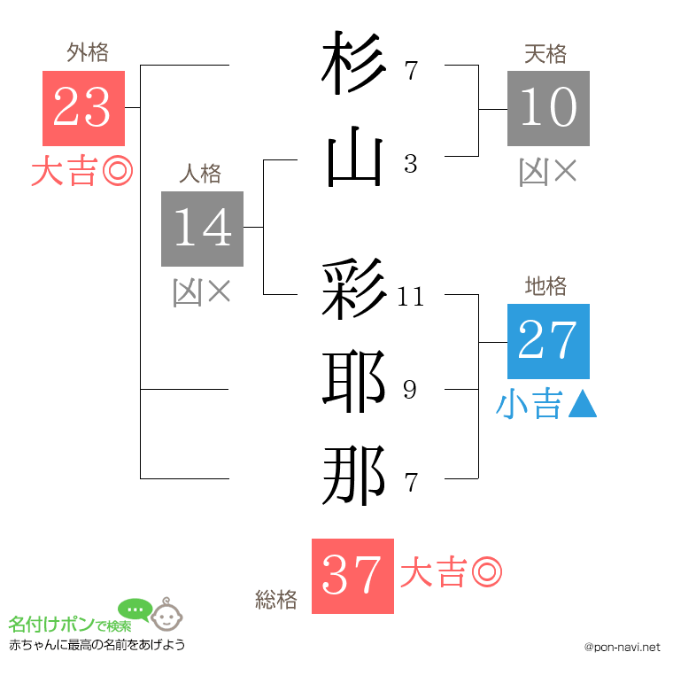 杉山 彩耶那さんの姓名判断結果