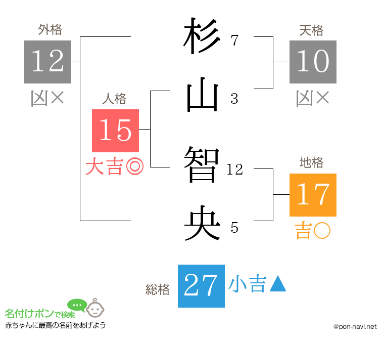 杉山 智央さんの姓名判断結果