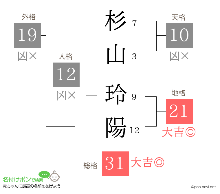 杉山 玲陽さんの姓名判断結果