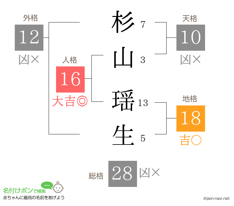 杉山 瑶生さんの姓名判断結果