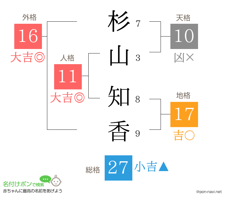 杉山 知香さんの姓名判断結果